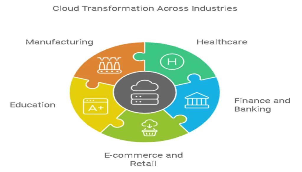 Cloud-Based Services for Specific Industries