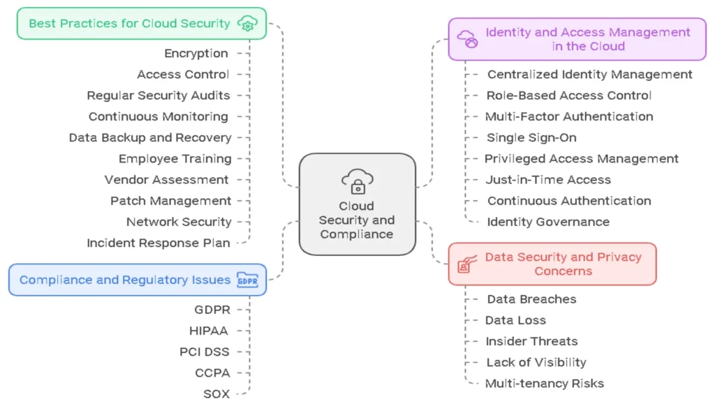  Cloud Security and Compliance