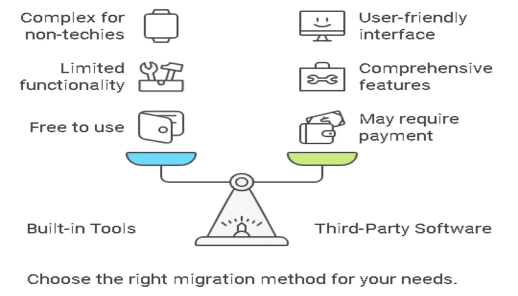 Comparing Migration Methods and Software