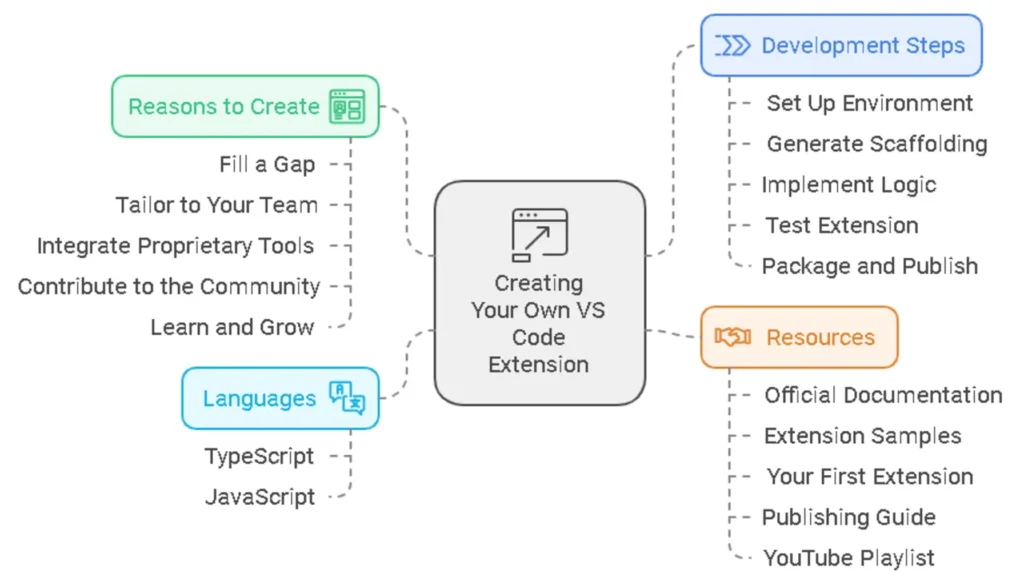 Creating Your Own VS Code Extension