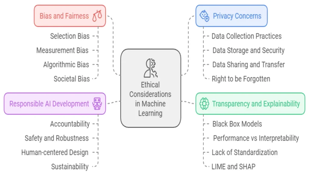  Ethical Considerations in Machine Learning