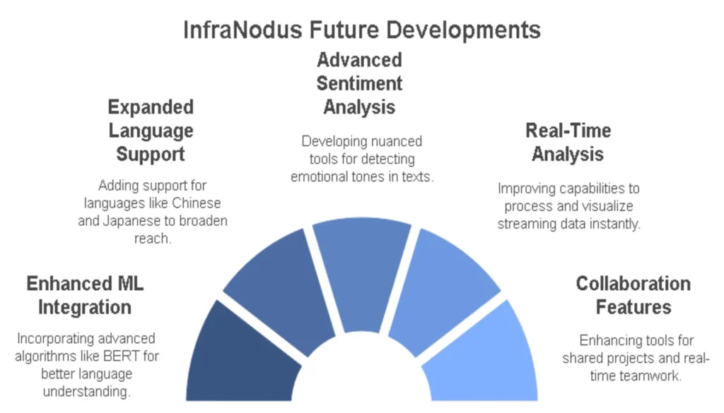 Future Developments and Updates