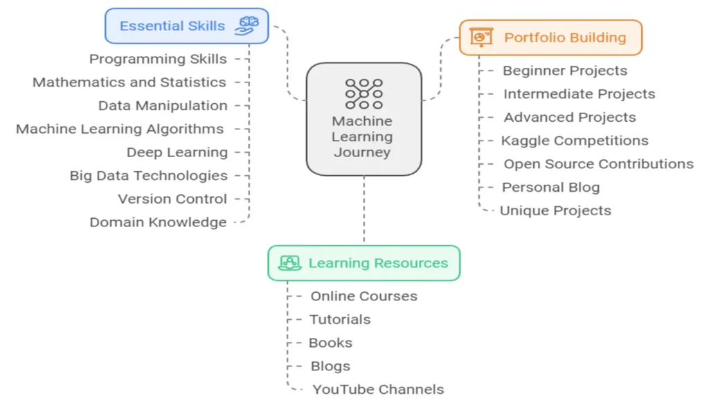 Getting Started with Machine Learning