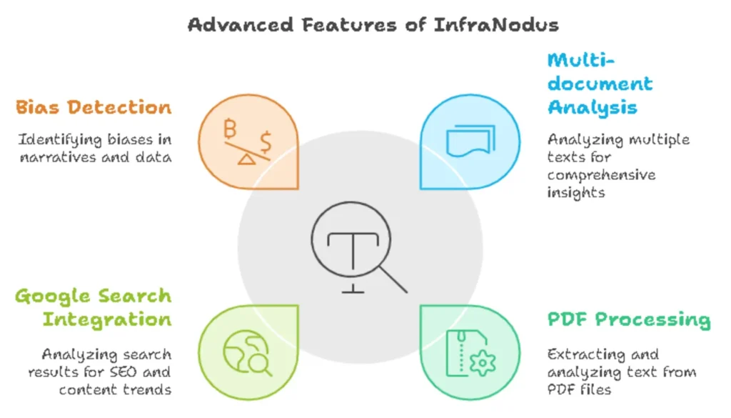 Advanced Features of InfraNodus