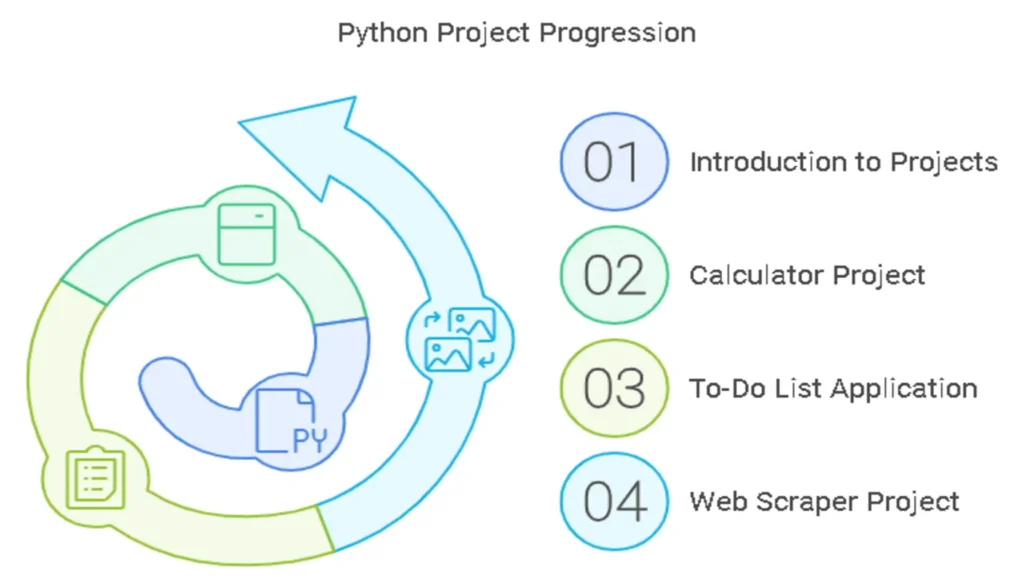 Hands-on Python Projects for Beginners