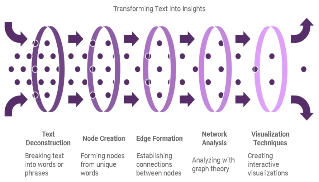 How InfraNodus Works