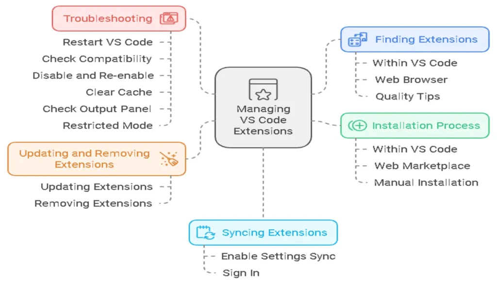 How to Install and Manage VS Code Extensions