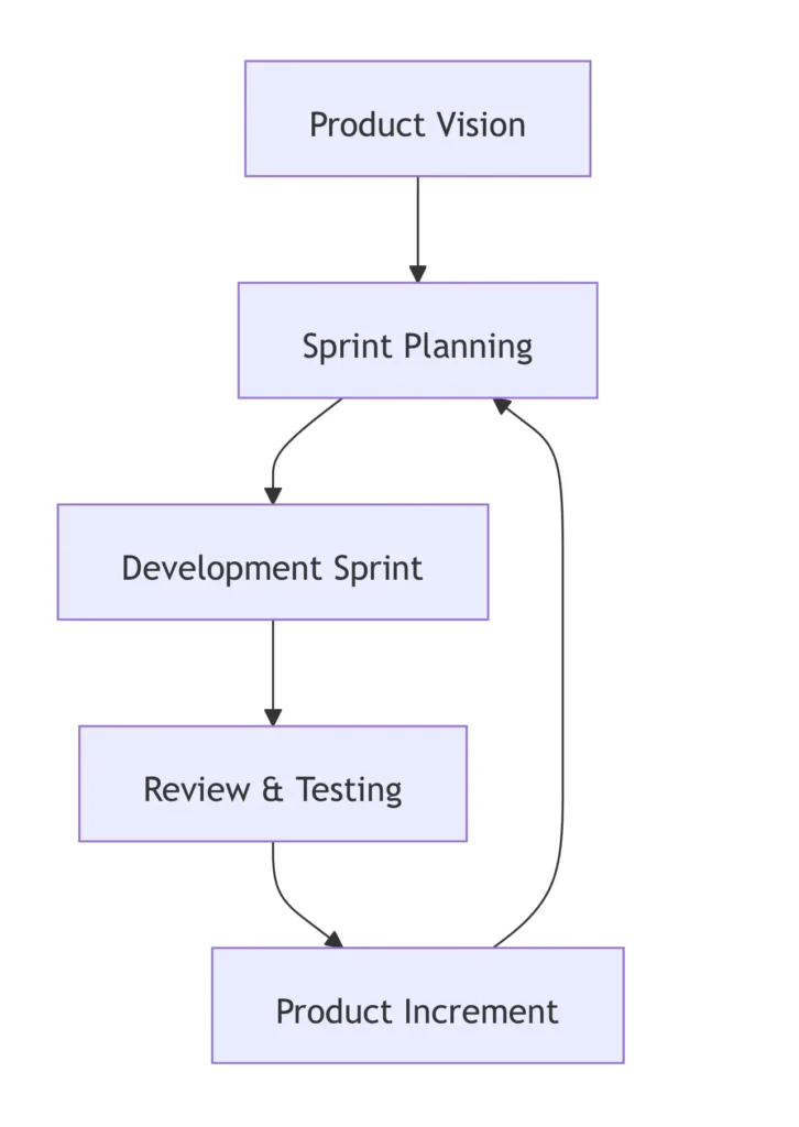 Agile Development Methods