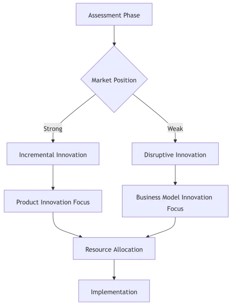 Assessment and Strategy Selection