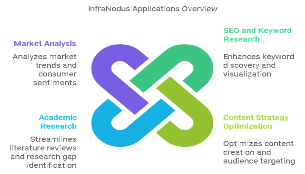 Key Applications of InfraNodus