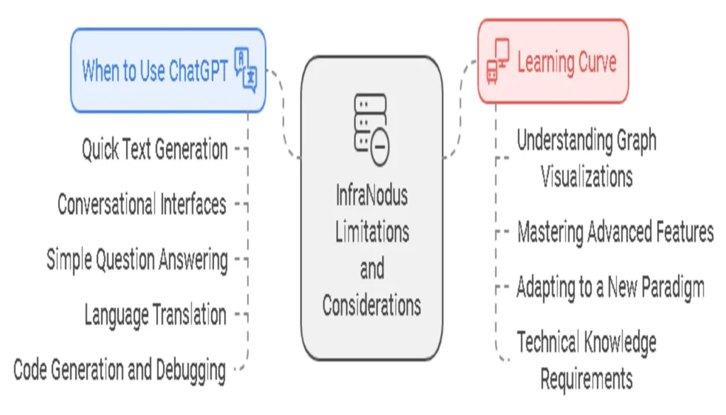 Limitations and Considerations