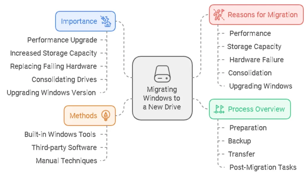 Migrate Windows to a New Drive Without Losing Data