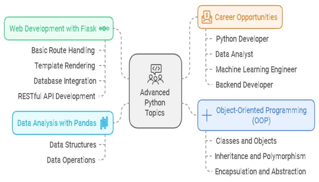 Next Steps in Your Python Journey Advanced Python Topics to Master