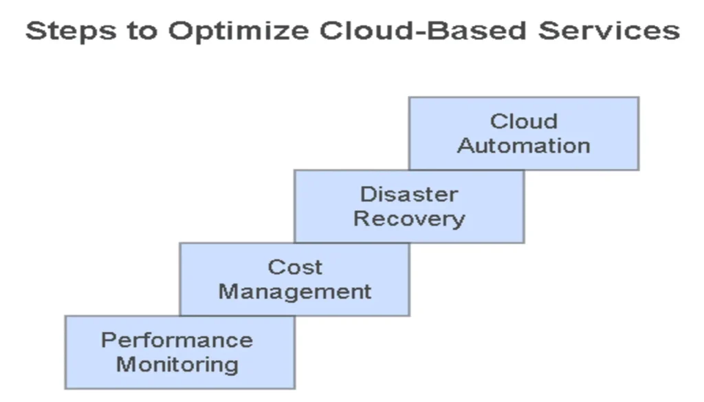 Optimizing Cloud-Based Services for Maximum Efficiency