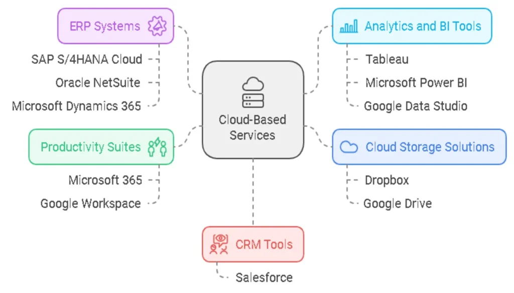 Popular Cloud-Based Services and Their Applications