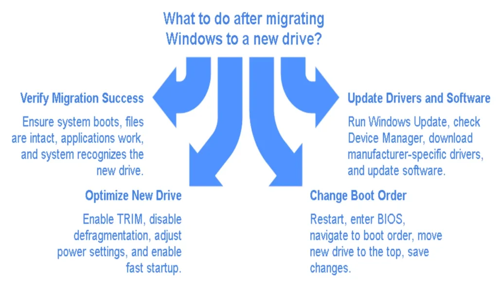 Post-Migration Tasks