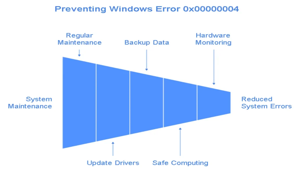 Preventing Future Occurrences of Windows Error 0x00000004