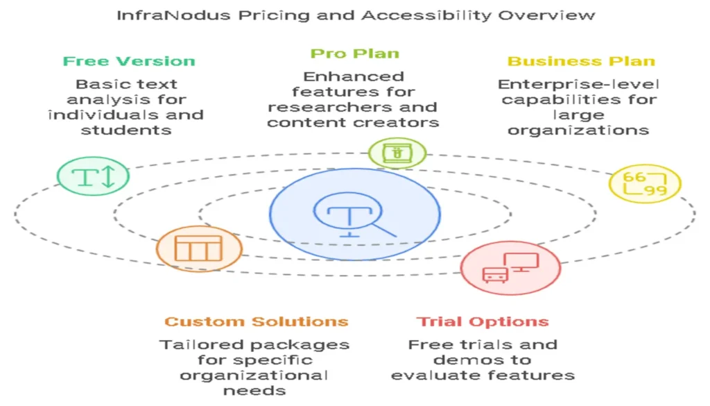 Pricing and Accessibility Unlocking InfraNodus for Every User