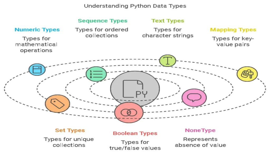 Python Data Types Comprehensive Overview