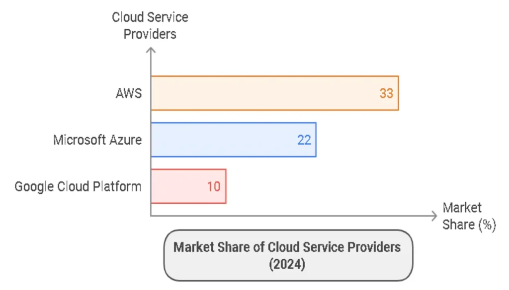 The Big Three Cloud Service Providers