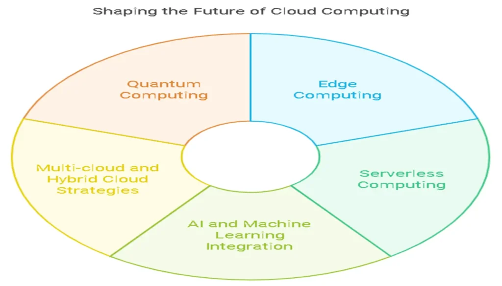 The Future of Cloud-Based Services