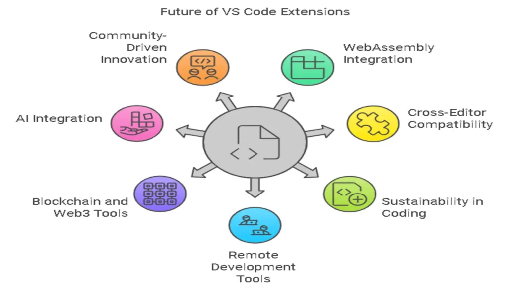 The Future of VS Code Extensions