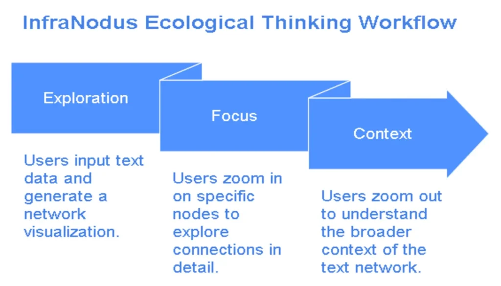 The InfraNodus Workflow Ecological Thinking