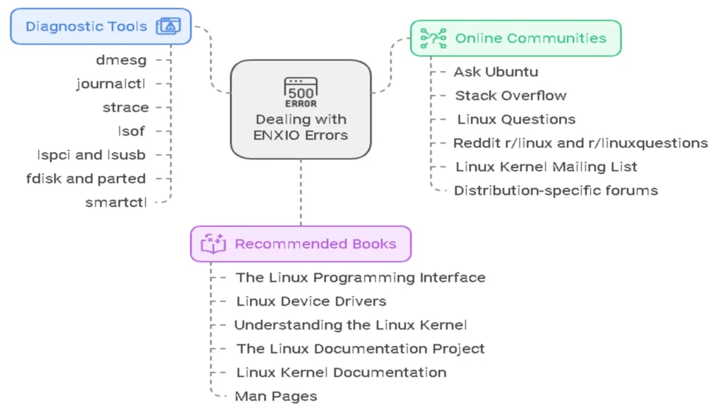 Tools and Resources for Dealing with ENXIO Errors