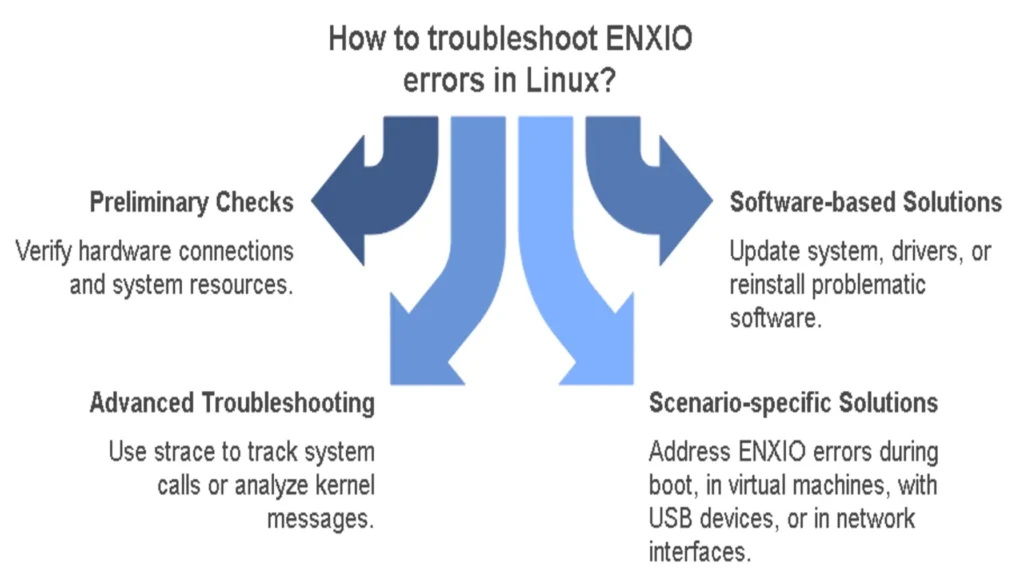 Troubleshooting the Linux ENXIO Error Step-by-Step Guide