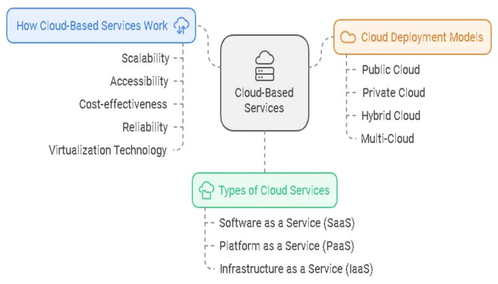 Understanding Cloud-Based Services