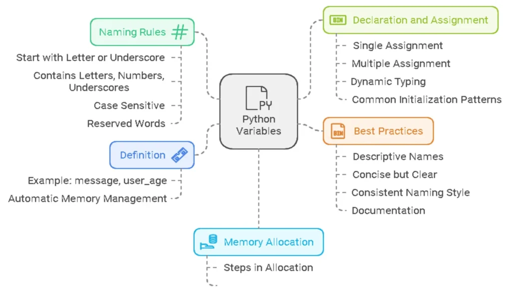 Understanding Python Variables From Basics to Best Practices