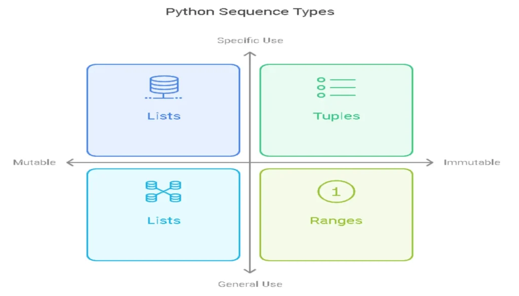 Understanding Sequence Types in Python