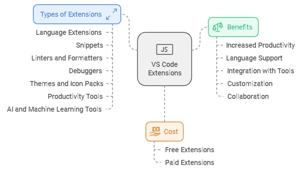 Understanding VS Code Extensions