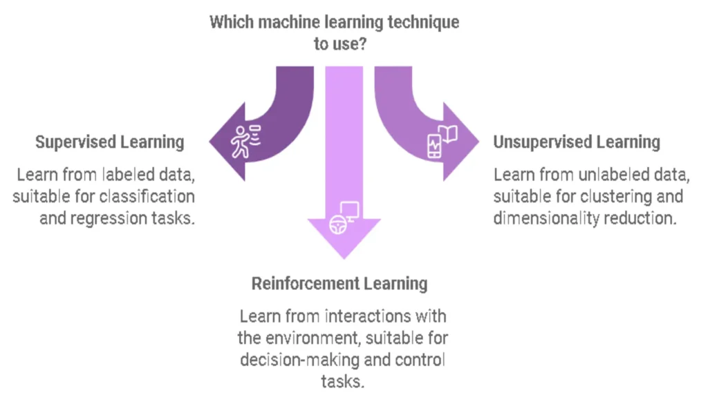 What are machine learning techniques