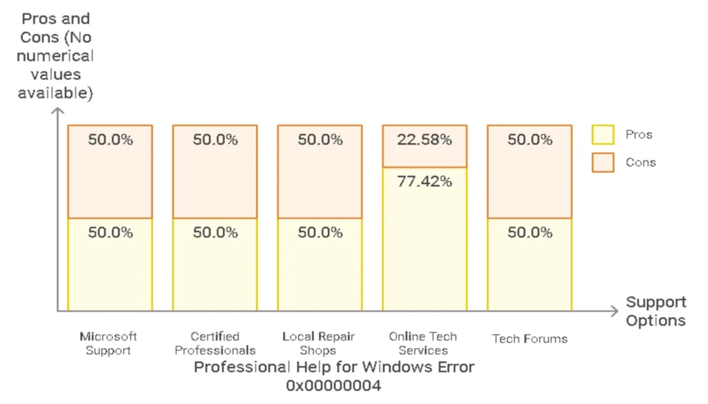 When to Seek Professional Help for Windows Error 0x00000004. 