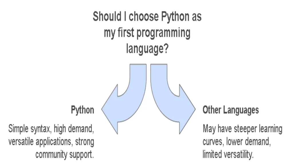 Why Choose Python as Your First Programming Language