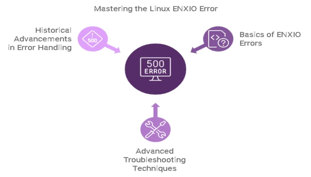 Why Understanding ENXIO Errors is Crucial