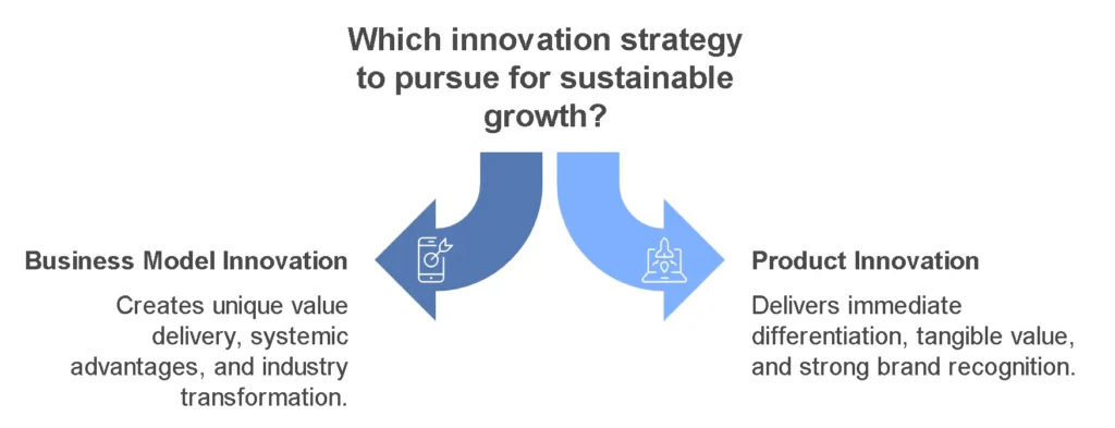 Comparative Analysis: Business Model vs Product Innovation