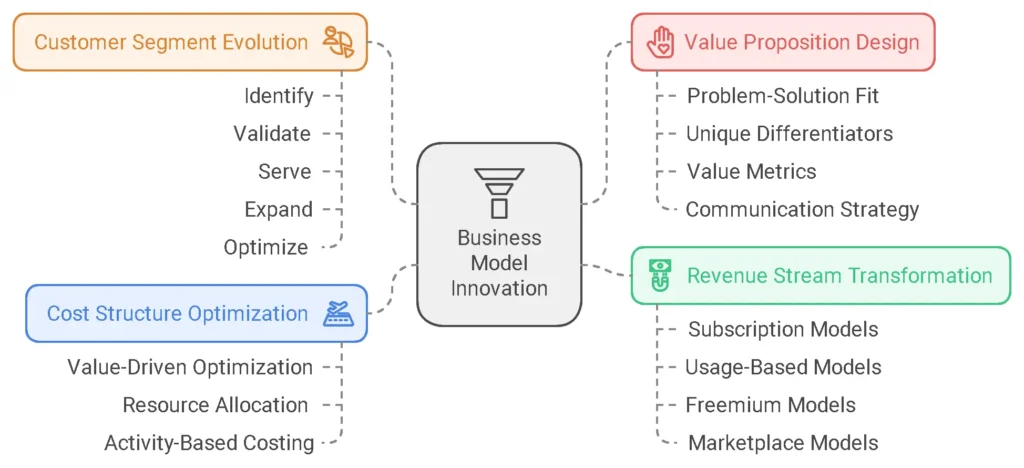 Deep Dive into Business Model Innovation