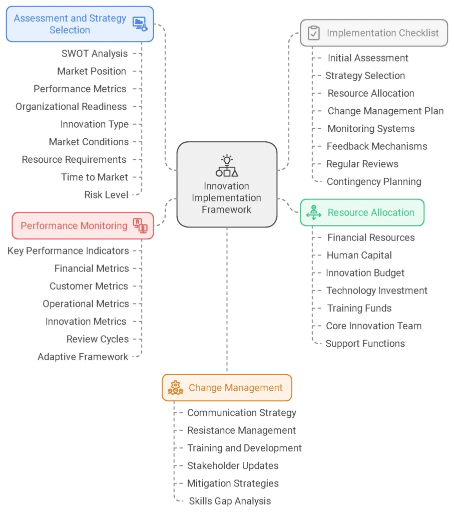 Implementation Framework A Strategic Approach to Innovation