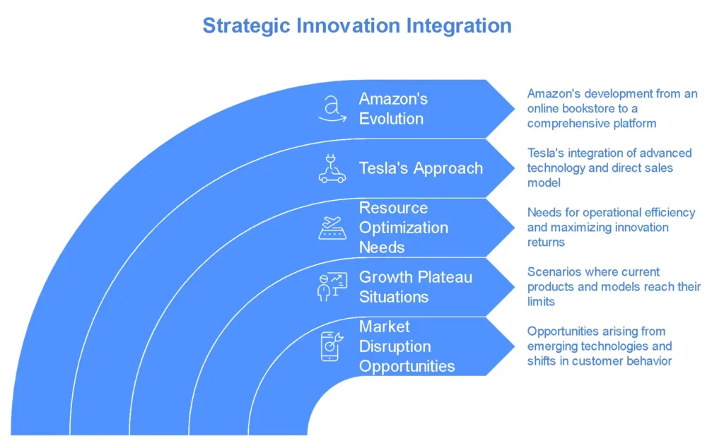 Integration Strategies Combining Business Model and Product Innovation for Maximum Impact